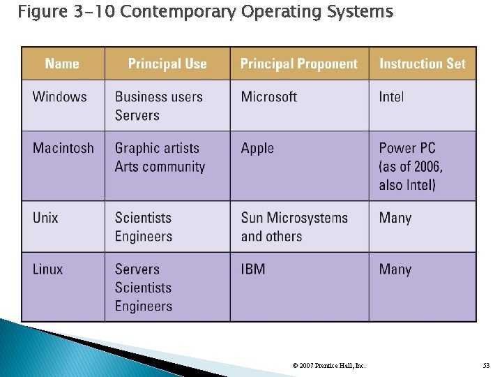 Figure 3 -10 Contemporary Operating Systems © 2007 Prentice Hall, Inc. 53 