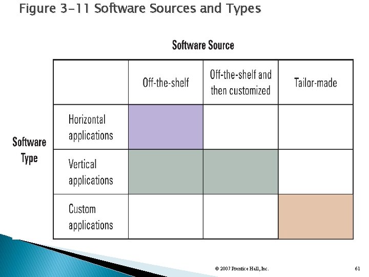 Figure 3 -11 Software Sources and Types © 2007 Prentice Hall, Inc. 61 