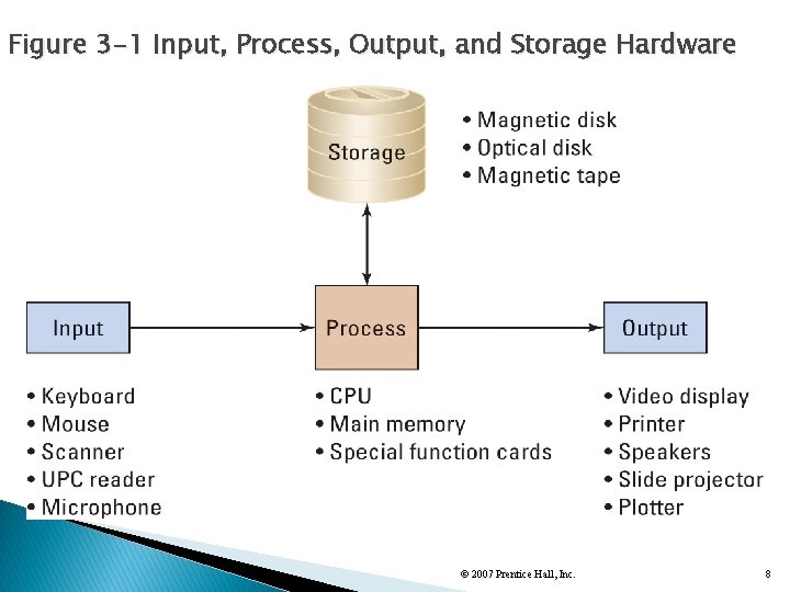 Figure 3 -1 Input, Process, Output, and Storage Hardware © 2007 Prentice Hall, Inc.