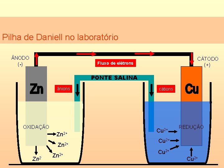 Pilha de Daniell no laboratório NODO (-) CÁTODO (+) Fluxo de elétrons PONTE SALINA