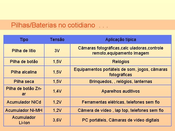 Pilhas/Baterias no cotidiano. . . Tipo Tensão Aplicação típica Pilha de lítio 3 V