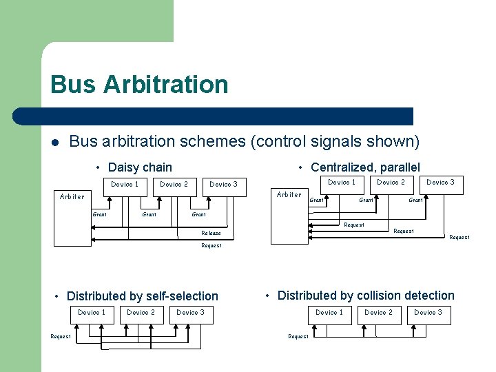 Bus Arbitration l Bus arbitration schemes (control signals shown) • Daisy chain Device 1