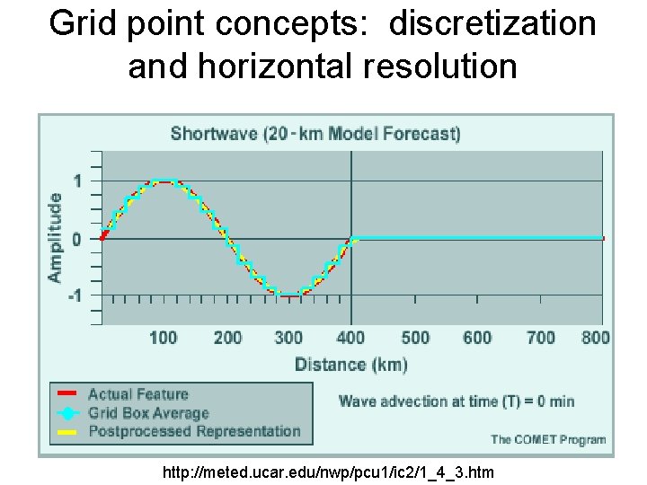 Grid point concepts: discretization and horizontal resolution http: //meted. ucar. edu/nwp/pcu 1/ic 2/1_4_3. htm