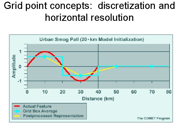 Grid point concepts: discretization and horizontal resolution 