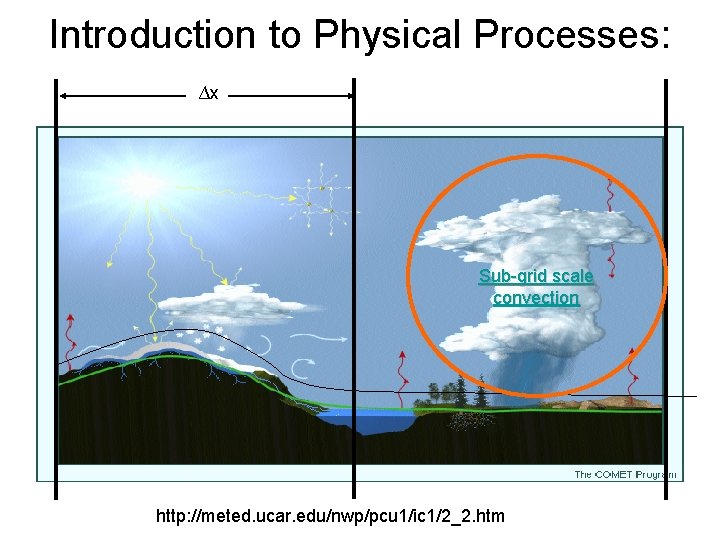 Introduction to Physical Processes: ∆x Sub-grid scale convection http: //meted. ucar. edu/nwp/pcu 1/ic 1/2_2.