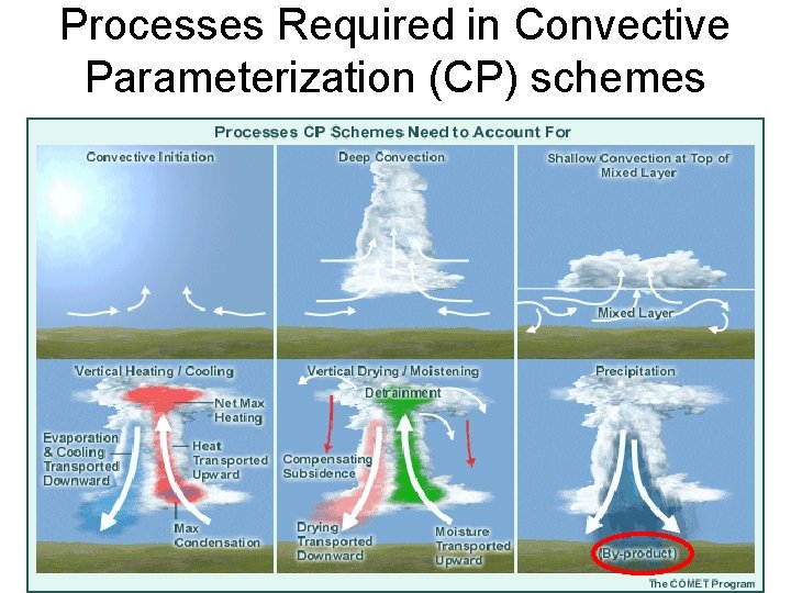Processes Required in Convective Parameterization (CP) schemes 