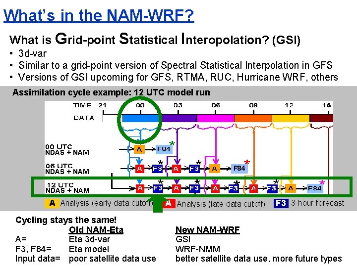 What’s in the NAM-WRF? What is Grid-point Statistical Interopolation? (GSI) • 3 d-var •