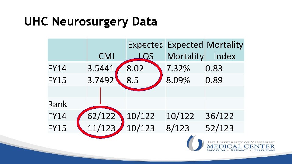 UHC Neurosurgery Data FY 14 FY 15 CMI 3. 5441 3. 7492 Expected Mortality