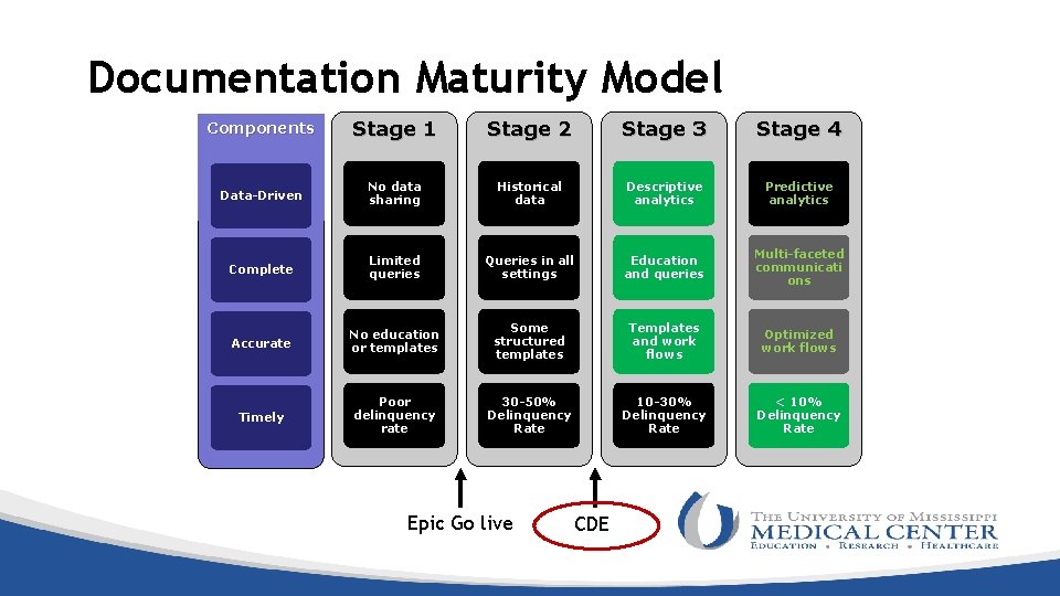 Documentation Maturity Model Components Stage 1 Stage 2 Stage 3 Stage 4 Data-Driven No