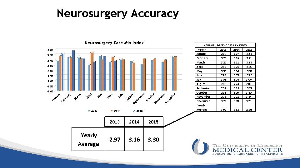 Neurosurgery Accuracy Neurosurgery Case Mix Index 4, 00 3, 50 3, 00 2, 50