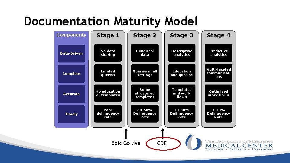Documentation Maturity Model Components Stage 1 Stage 2 Stage 3 Stage 4 Data-Driven No