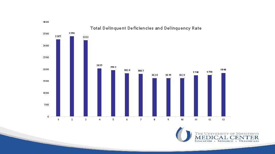 4000 Total Delinquent Deficiencies and Delinquency Rate 3500 3396 3265 3223 3000 2500 2035