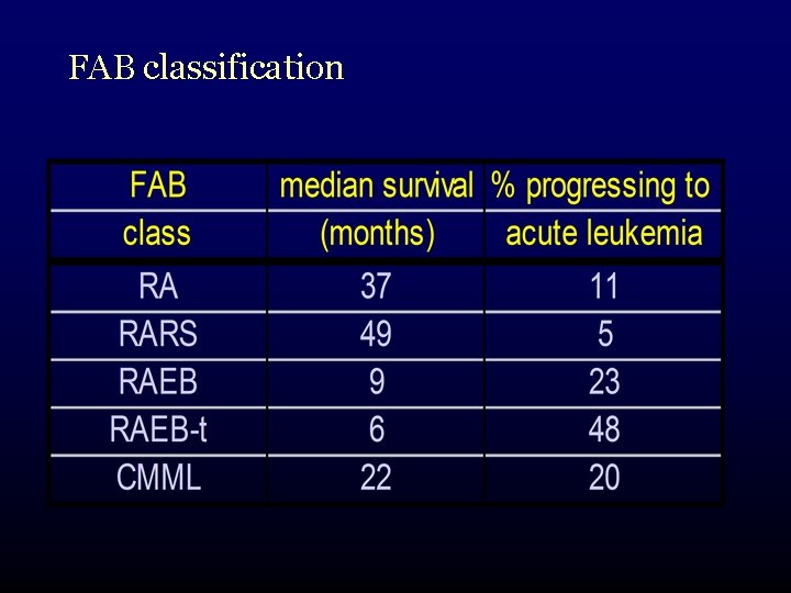 FAB classification 