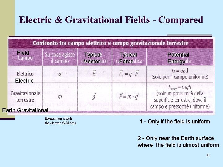 Electric & Gravitational Fields - Compared Field Typical Vector Typical Force Potential Energy Electric