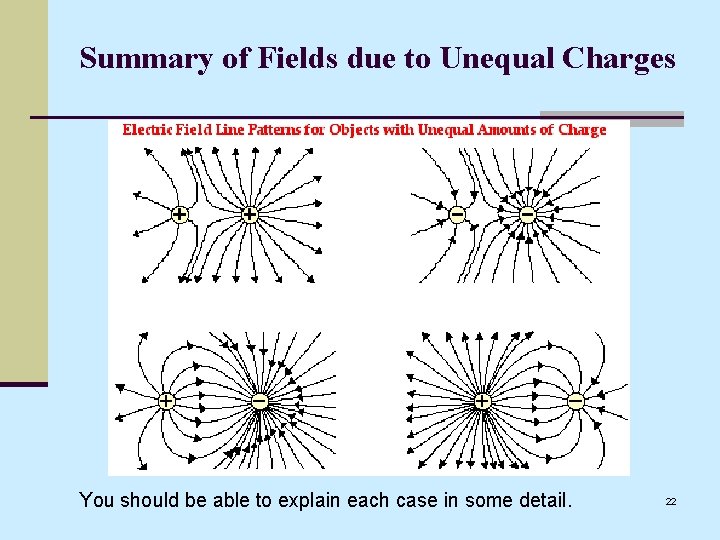Summary of Fields due to Unequal Charges You should be able to explain each