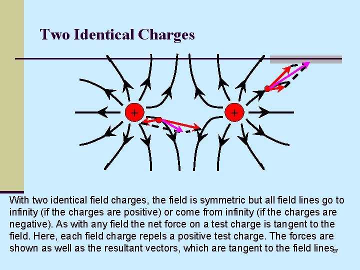 Two Identical Charges + + With two identical field charges, the field is symmetric