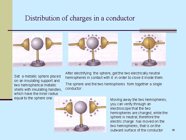 Distribution of charges in a conductor After electrifying the sphere, get the two electrically