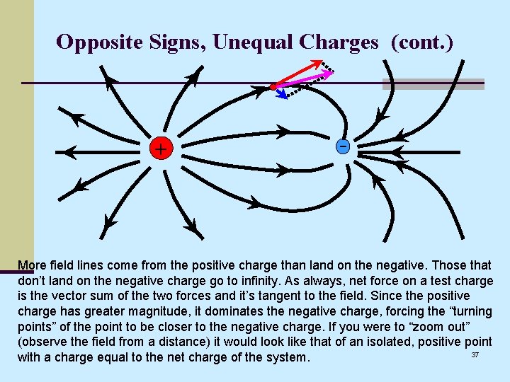 Opposite Signs, Unequal Charges (cont. ) + - More field lines come from the