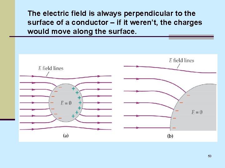 The electric field is always perpendicular to the surface of a conductor – if