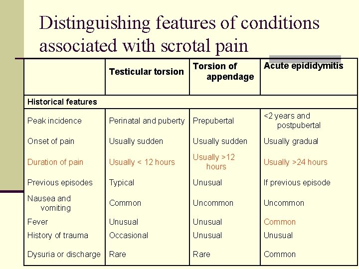 Distinguishing features of conditions associated with scrotal pain Acute epididymitis Testicular torsion Torsion of
