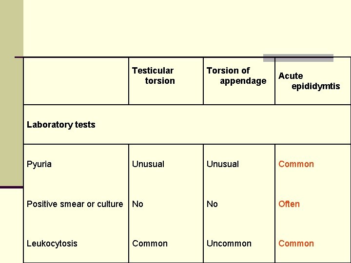 Testicular torsion Torsion of appendage Unusual Common Positive smear or culture No No Often