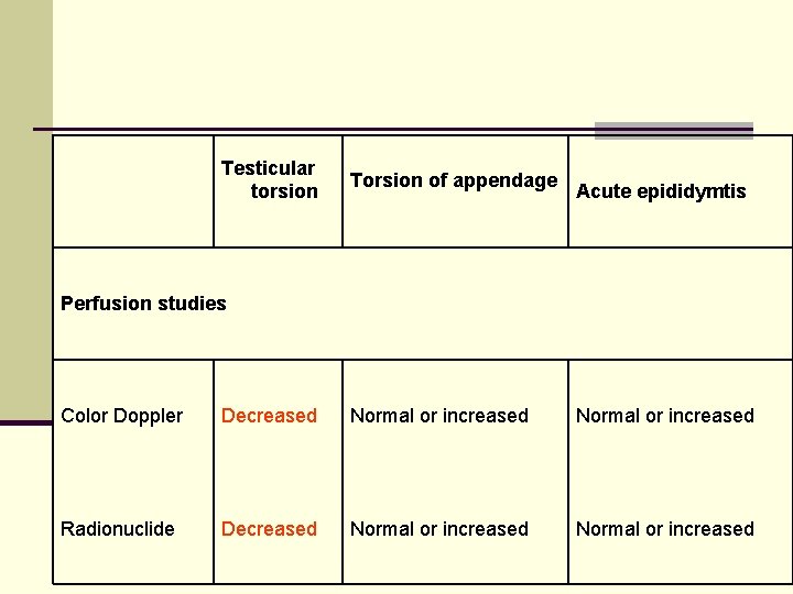 Testicular torsion Torsion of appendage Acute epididymtis Perfusion studies Color Doppler Decreased Normal or