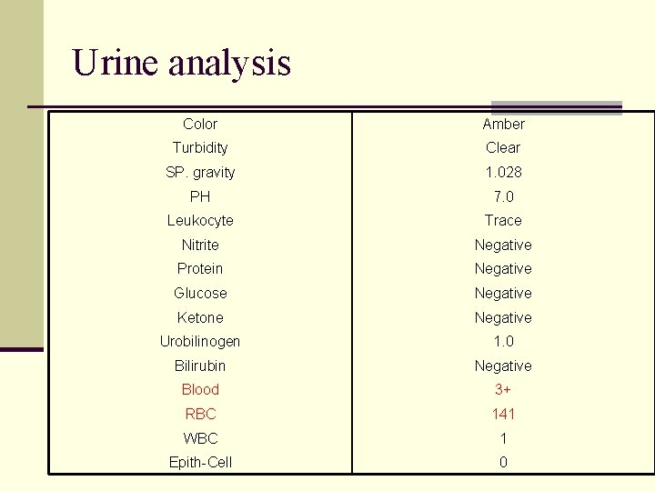 Urine analysis Color Amber Turbidity Clear SP. gravity 1. 028 PH 7. 0 Leukocyte