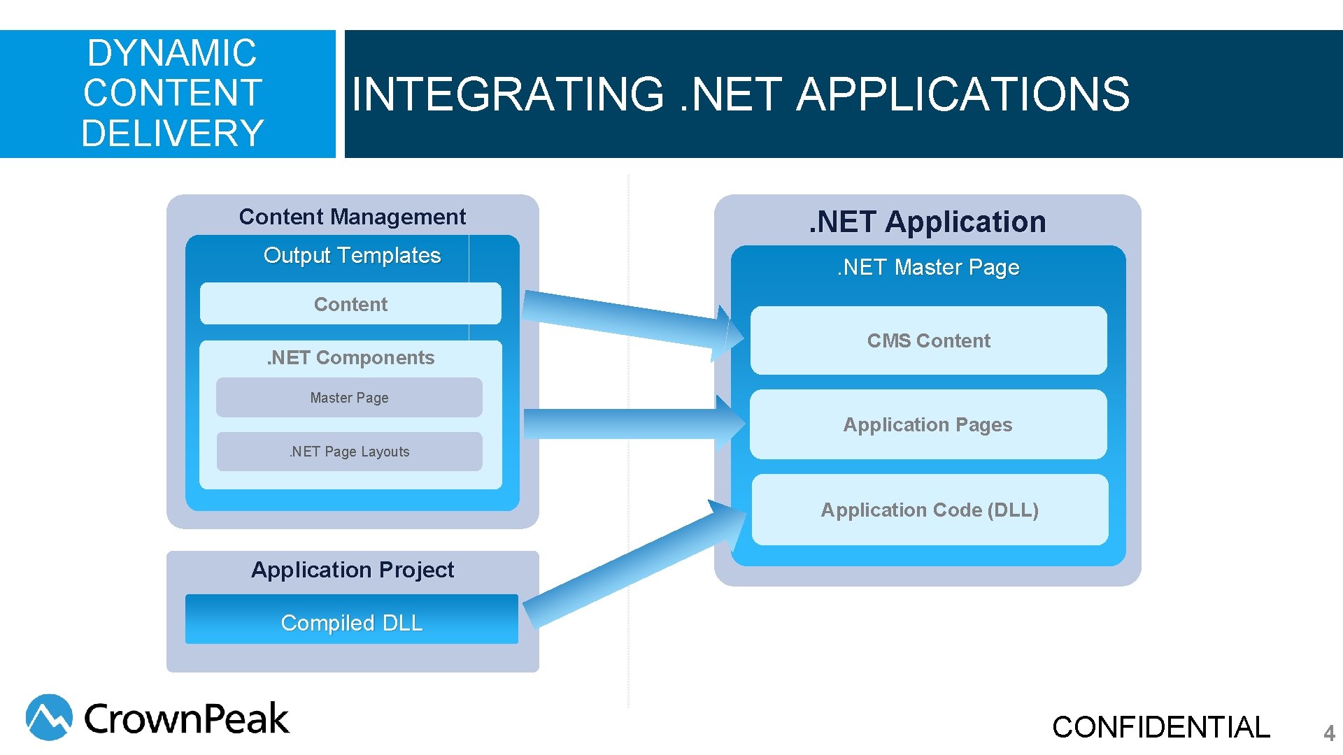 DYNAMIC CONTENT DELIVERY INTEGRATING. NET APPLICATIONS Content Management Output Templates . NET Application. NET DYNAMIC CONTENT DELIVERY INTEGRATING. NET APPLICATIONS Content Management Output Templates . NET Application. NET