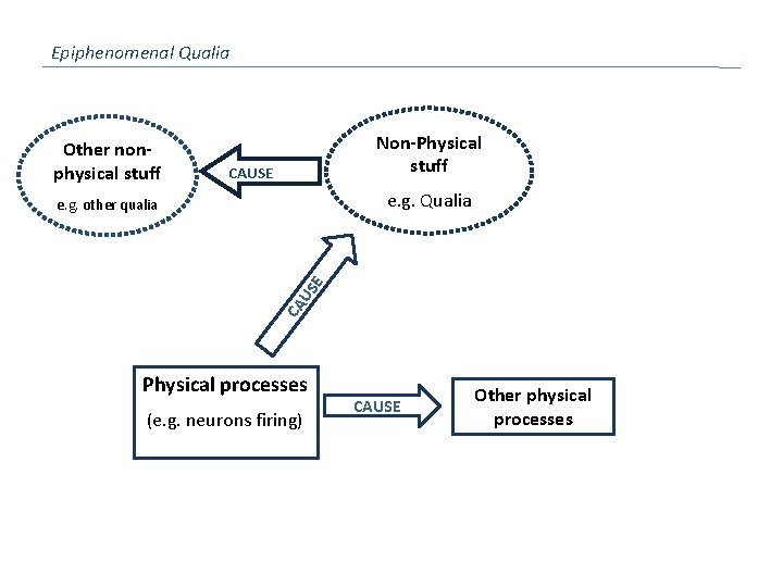 Epiphenomenal Qualia Other nonphysical stuff Non-Physical stuff CAUSE e. g. Qualia CA US E