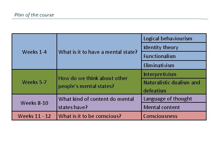 Plan of the course Logical behaviourism Weeks 1 -4 What is it to have