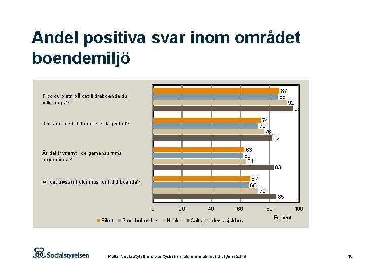 Andel positiva svar inom området boendemiljö 87 86 Fick du plats på det äldreboende