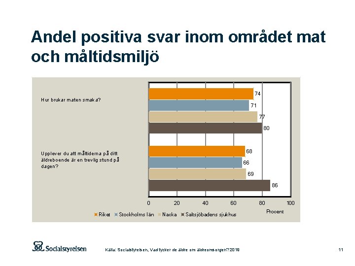 Andel positiva svar inom området mat och måltidsmiljö 74 Hur brukar maten smaka? 71