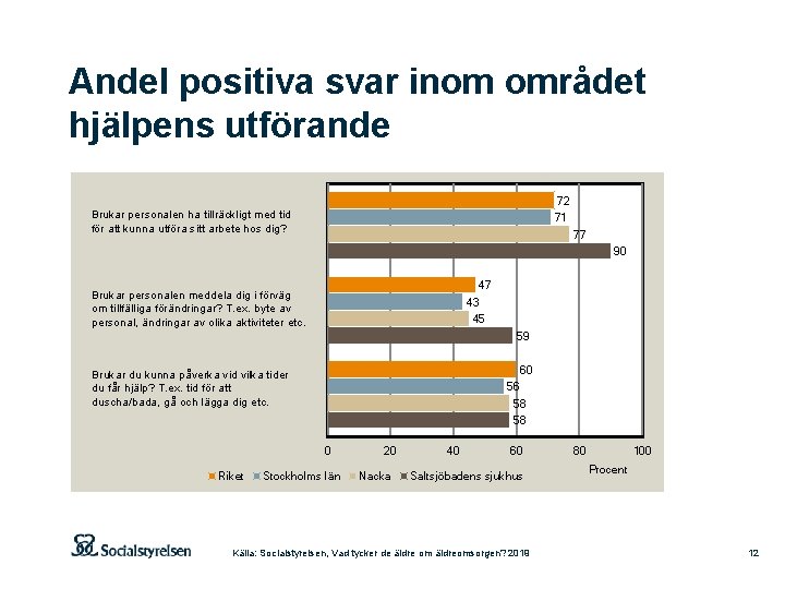 Andel positiva svar inom området hjälpens utförande 72 71 Brukar personalen ha tillräckligt med