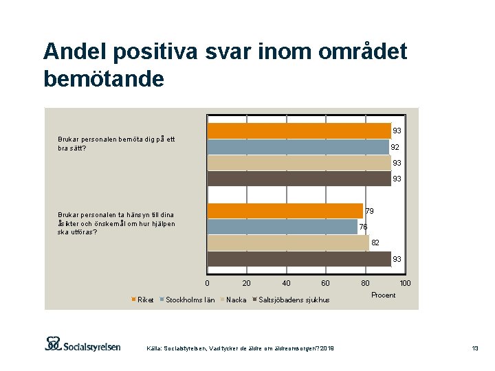 Andel positiva svar inom området bemötande 93 Brukar personalen bemöta dig på ett bra