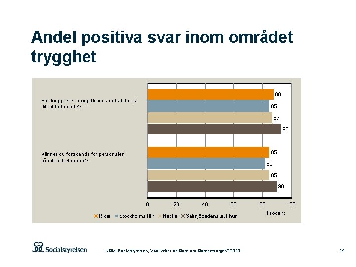 Andel positiva svar inom området trygghet 88 Hur tryggt eller otryggt känns det att