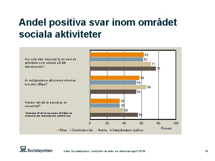 Andel positiva svar inom området sociala aktiviteter 63 62 Hur nöjd eller missnöjd är