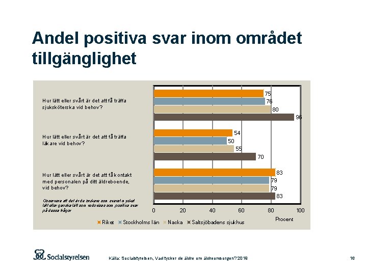 Andel positiva svar inom området tillgänglighet 75 76 80 Hur lätt eller svårt är