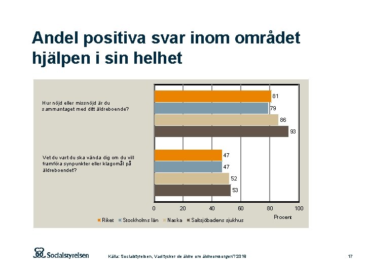 Andel positiva svar inom området hjälpen i sin helhet 81 Hur nöjd eller missnöjd