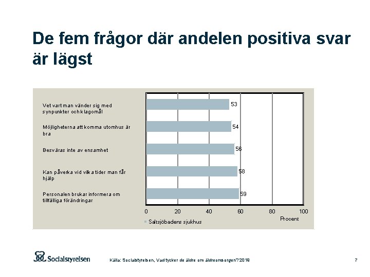 De fem frågor där andelen positiva svar är lägst Vet vart man vänder sig