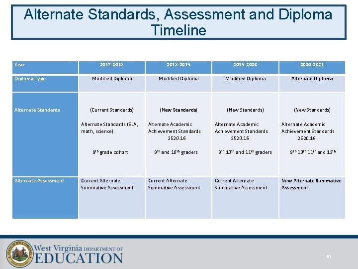 Alternate Standards, Assessment and Diploma Timeline Year Diploma Type Alternate Standards Alternate Assessment 2017