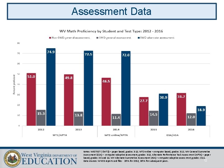 Assessment Data Notes: WESTEST 2 (WT 2) – paper based; grades 3 -11. WT