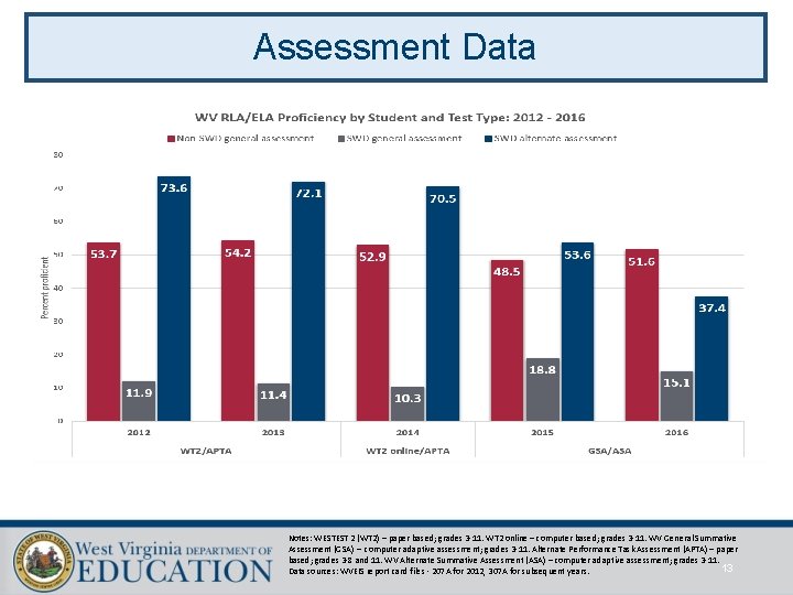 Assessment Data Notes: WESTEST 2 (WT 2) – paper based; grades 3 -11. WT