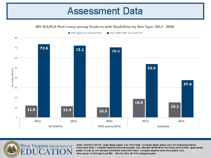 Assessment Data Notes: WESTEST 2 (WT 2) – paper based; grades 3 -11. WT