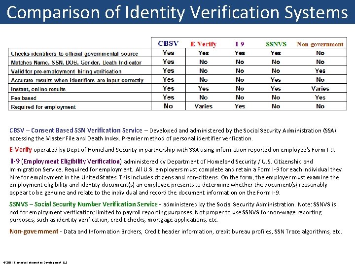 Comparison of Identity Verification Systems CBSV – Consent Based SSN Verification Service – Developed