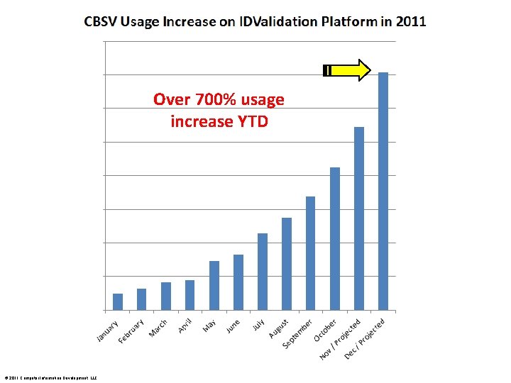 Over 700% usage increase YTD © 2011 Computer Information Development, LLC 