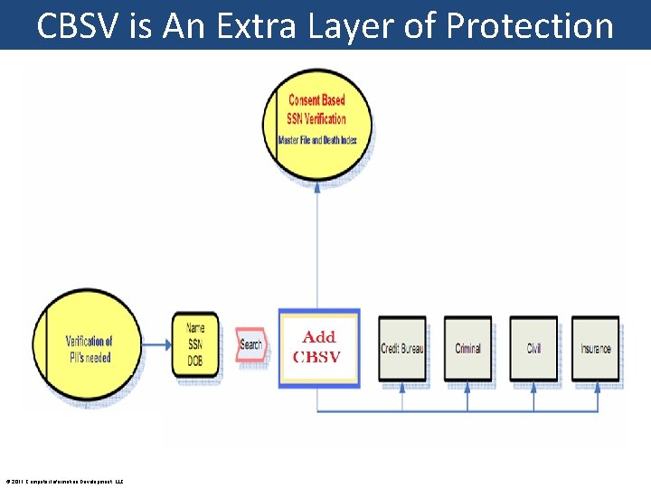 CBSV is An Extra Layer of Protection © 2011 Computer Information Development, LLC 