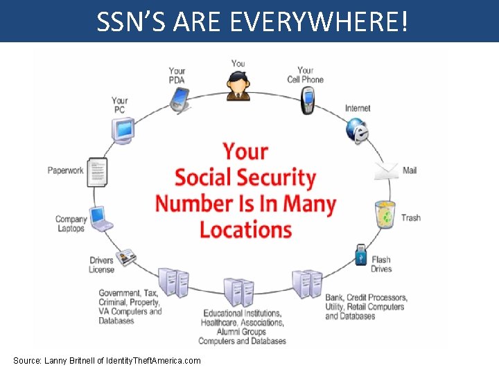 SSN’S ARE EVERYWHERE! Source: Lanny Britnell of Identity. Theft. America. com 
