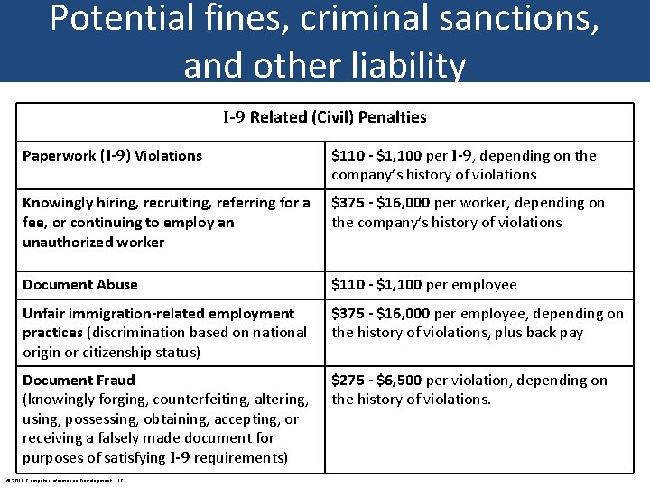 Potential fines, criminal sanctions, and other liability I-9 Related (Civil) Penalties Paperwork (I-9) Violations