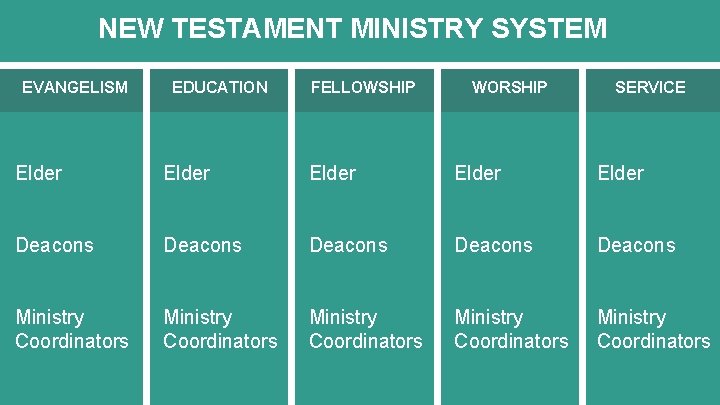 NEW TESTAMENT MINISTRY SYSTEM EVANGELISM EDUCATION FELLOWSHIP WORSHIP SERVICE Elder Elder Deacons Deacons Ministry