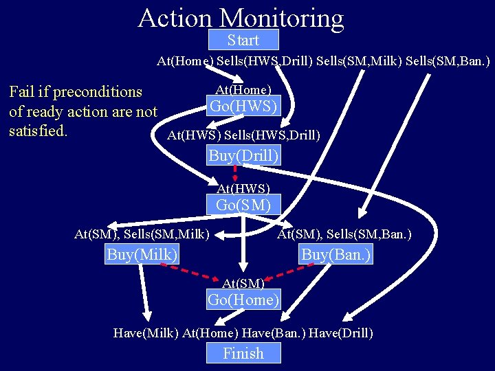 Action Monitoring Start At(Home) Sells(HWS, Drill) Sells(SM, Milk) Sells(SM, Ban. ) At(Home) Fail if